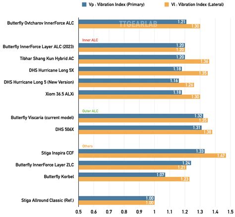 Butterfly Ovtcharov InnerForce ALC [Full Review] (Updated on 12th ...