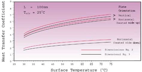 Simplified Formula for Estimating Natural Convection Heat Transfer ...