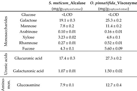 Composition Of Monosaccharides Uronic Acids And Amino Monosaccharide Download Scientific