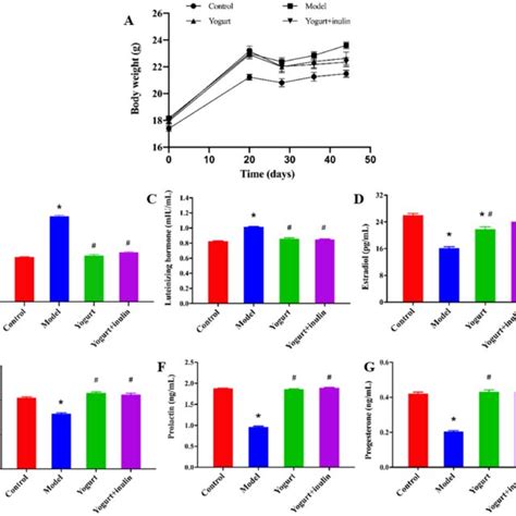 Effect Of Synbiotic Yogurt On Body Weight And The Levels Of Serum Sex