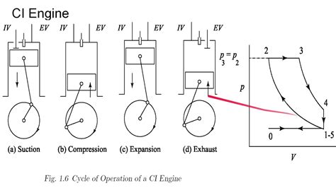 Working Of SI Engine CI Engine With P V Diagram Ch 1 Internal