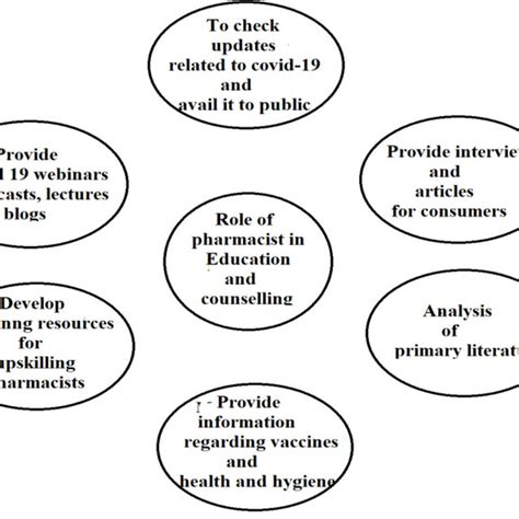 Different Roles And Responsibilities Of Pharmacist In Relation To