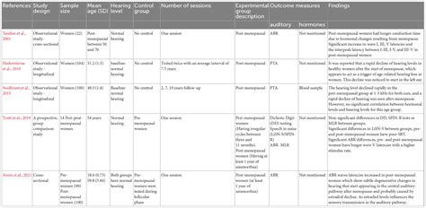 Frontiers Sex Differences And The Effect Of Female Sex Hormones On Auditory Function A