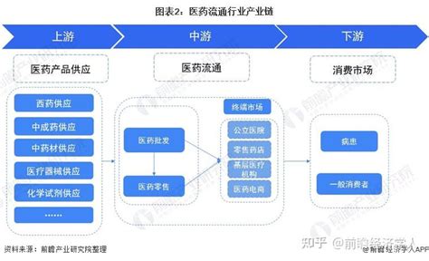 预见20212021年中国医药流通产业全景图谱 附市场现状竞争格局和发展趋势等 知乎