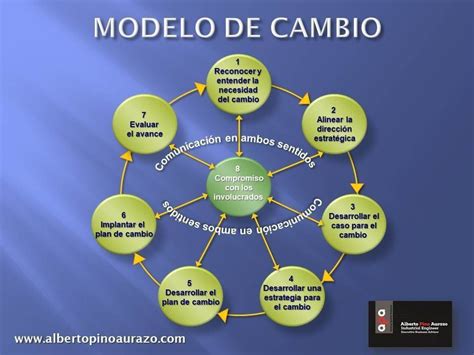 MODELO DE CAMBIO Ing Alberto Pino Aurazo