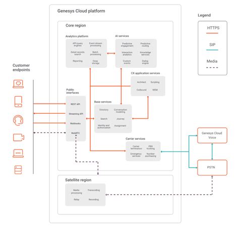 Genesys Cloud platform overview - Genesys Cloud Resource Center