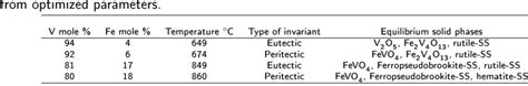 7 Calculated Invariant Reactions And Phase Transitions In The