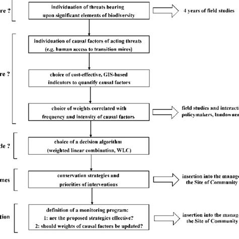 Conceptual Scheme Of The Multicriteria Decision Framework Employed To Download Scientific