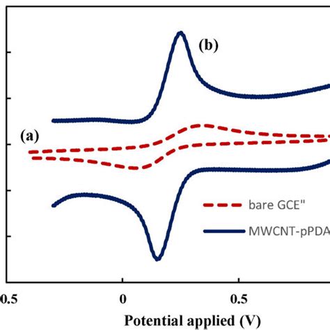 Cvs Of A Bare Gce And B Mwcnt Ppdagce In 01 M Kcl Solution Download Scientific Diagram