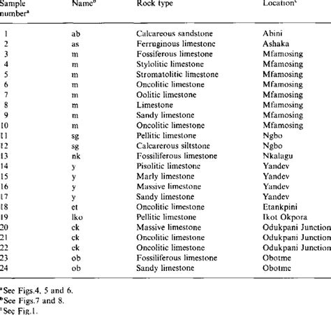 Locations and rock types tested | Download Scientific Diagram