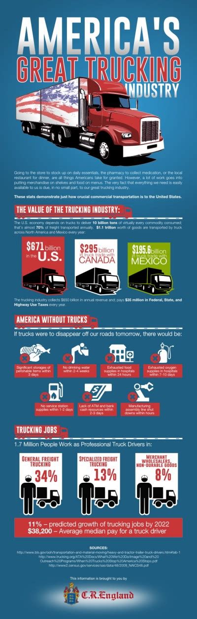 The Amazing Trucking Industry In America Infographic Only Infographic