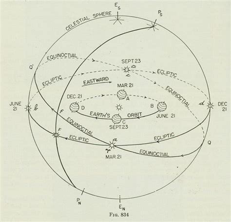 Planetary Folklore: Orbital Diagram