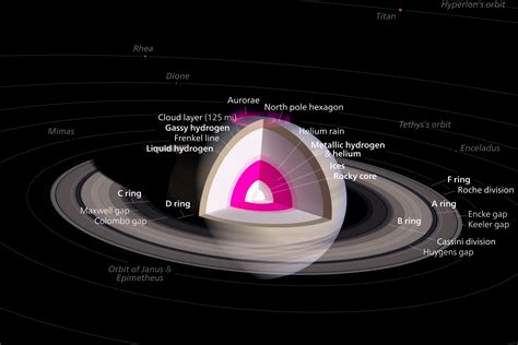 Saturn 6th Planet From Sun Ringed Planet Gas Giant 2nd Largest Planet