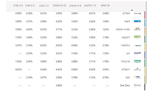 השוואת ריבית על פקדונות בבנקים 2024 באיזה בנק הריבית הכי גבוהה