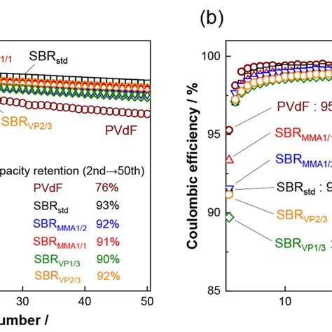 Discharge Capacities A And Coulombic Efficiencies B Of Licoo Li