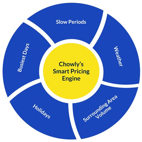 Smart Pricing System for Restaurants | Chowly