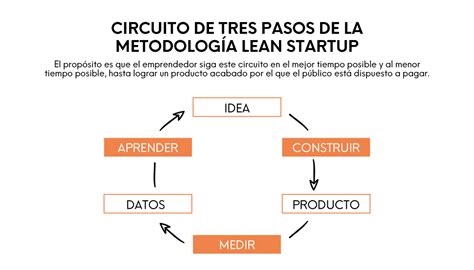 Claves Para Emprender Con Lean Startup Habilidades Directivas