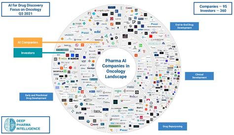Deep Pharma Intelligence On Linkedin Ai Drug Oncology Intelligence