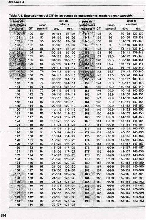 Deviation Iq Ratio Iq Equivalence R Ted