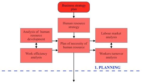 💌 Human Resource Management Planning How To Create An Effective Human Resources Management Plan