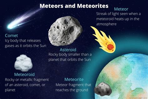 Difference Between Meteoroids, Meteors, Meteorites, Comets, and Asteroids