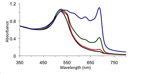 Figure S Uv Visible Spectra Of Mixture Of Photopolymerized Da Peg And