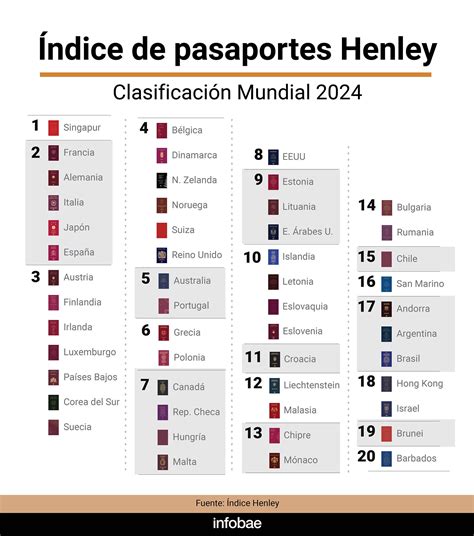 Ranking De Los Pasaportes Más Poderosos Qué Puesto Ocupa El Argentino En El Mundo Y El