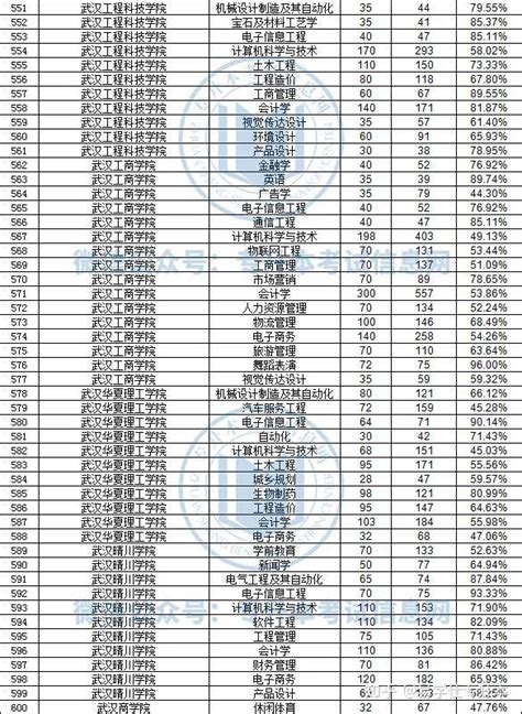 2023年湖北专升本各院校报名人数及录取率！ 知乎