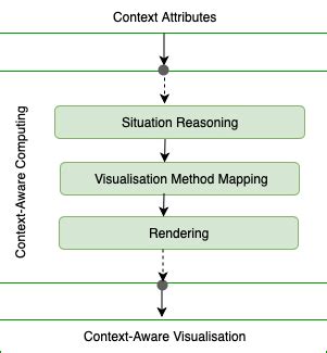 Context Aware Visualisation Process Components And Data Flow