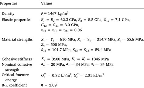 Mechanical properties of the woven carbon fiber reinforced plates ...
