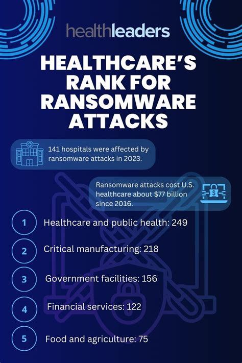 Infographic Healthcares Rank For Ransomware Attacks Healthleaders Media