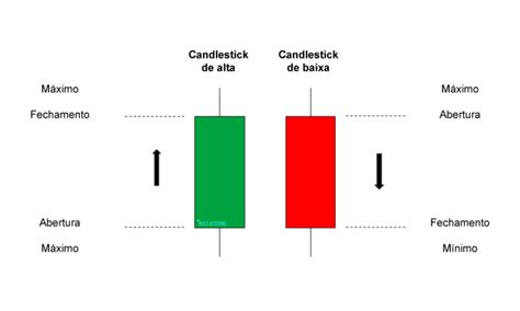 Padr Es De Candle Conhe A Os Principais Sua Finan A