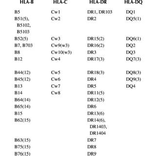 6 Inheritance of HLA haplotypes. HLA genes are inherited en block from ...