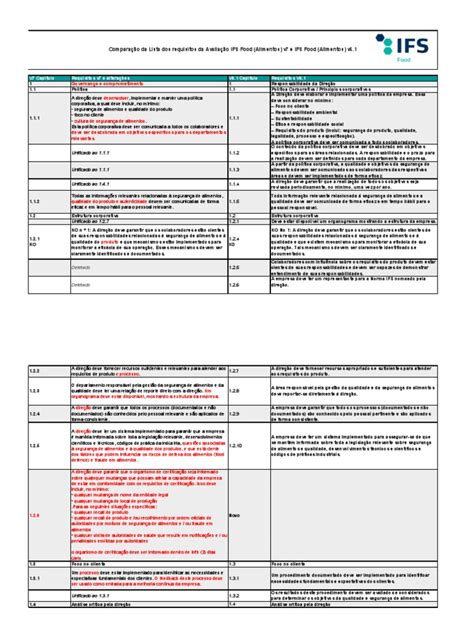 Comparação Dos Requisitos Da Ifs Food V7 E V61 Pdf Análise De Perigos E Pontos Críticos De