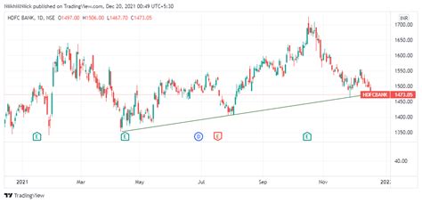 Hdfc Bank Candlestick Chart Patterns For Today Daily Chart Pattern