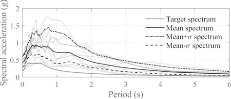 Target and mean spectra and response spectra of the selected unscaled ...