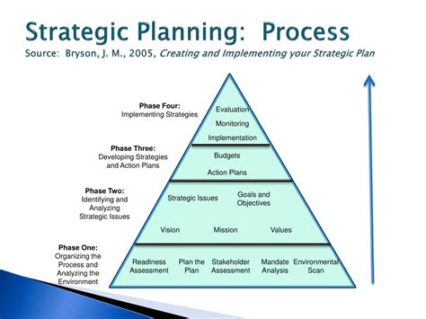 Diagram Diagram Of Strategic Planning Process Mydiagramonline