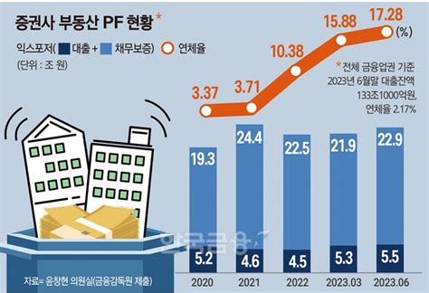 증권사 ‘숨은 뇌관 부동산pf브릿지론 만기 리스크 부담 증권사 부동산pf 살얼음판 상 한국금융신문