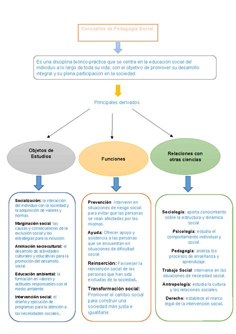 Cuadro Sinopt Es Solo U Borron Principales Derivados Conceptos De