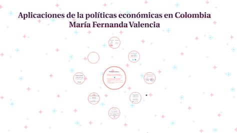 Aplicaciones De La Políticas Económicas En Colombia By María Paula