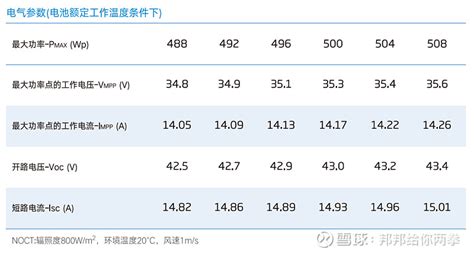 你真的懂光伏吗？这些光伏组件电性能参数，你都了解吗？ 光伏组件的作用是将太阳能转化为电能，或送往蓄电池中存储起来，或推动负载工作，它是光伏发电