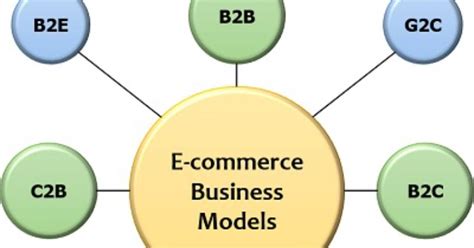 E Commerce Business Model B2b B2c B2g C2b C2c G2b G2c G2g