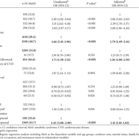 Unadjusted And Adjusted Odds Ratio For The Metabolic Syndrome As