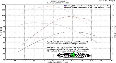 Dyno Charts