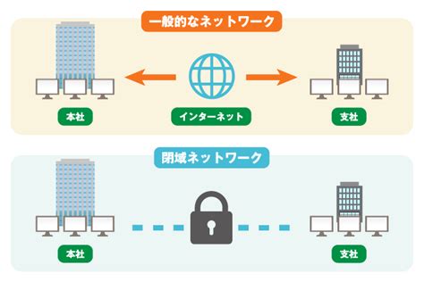 閉域網とは？仕組みやvpnとの違い、必要なセキュリティ対策を解説｜mobiconnect（モビコネクト）