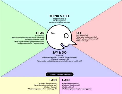 Empathy Map Empathy Maps Empathy Customer Journey Mapping | Images and ...