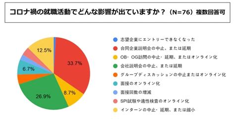 コロナ禍の就職活動、8割以上の大学生が「就活の長期化」に不安を感じると回答。企業対応によって「志望度が変化する」学生は5割 株式会社mochi