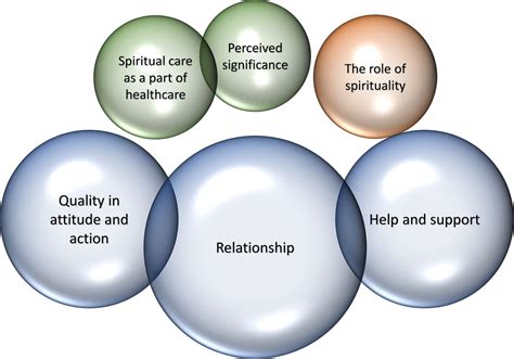 spiritual care professional perspectives   concept