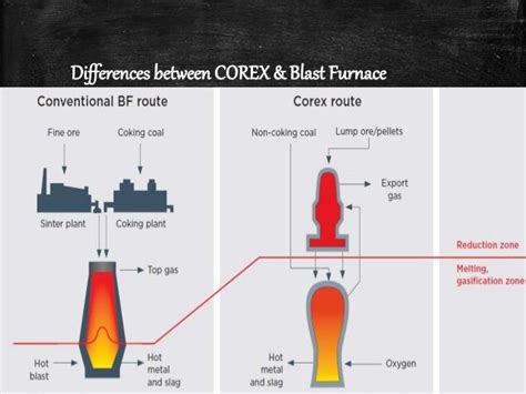 Corex Process Iron Manufacturing Technology