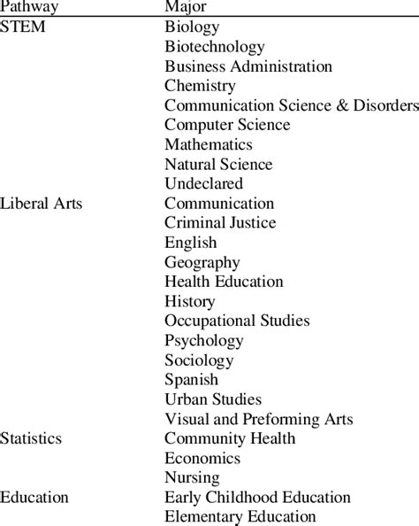 Mathematical Pathway by Major | Download Table